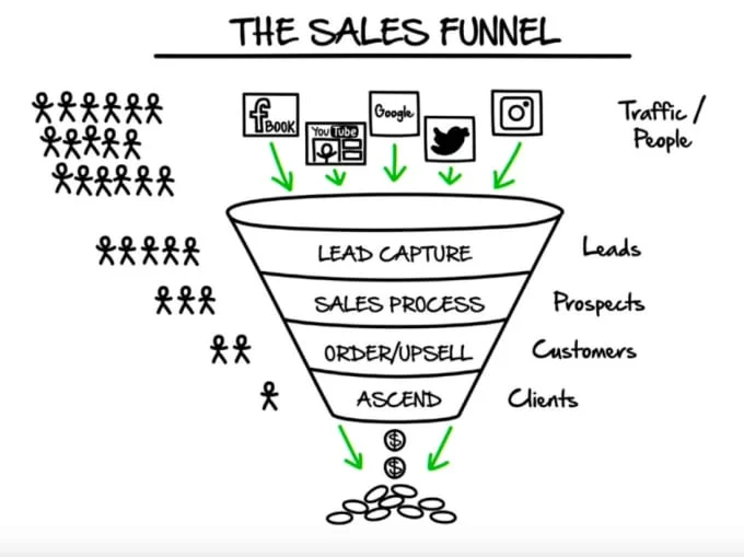 Sales funnel example